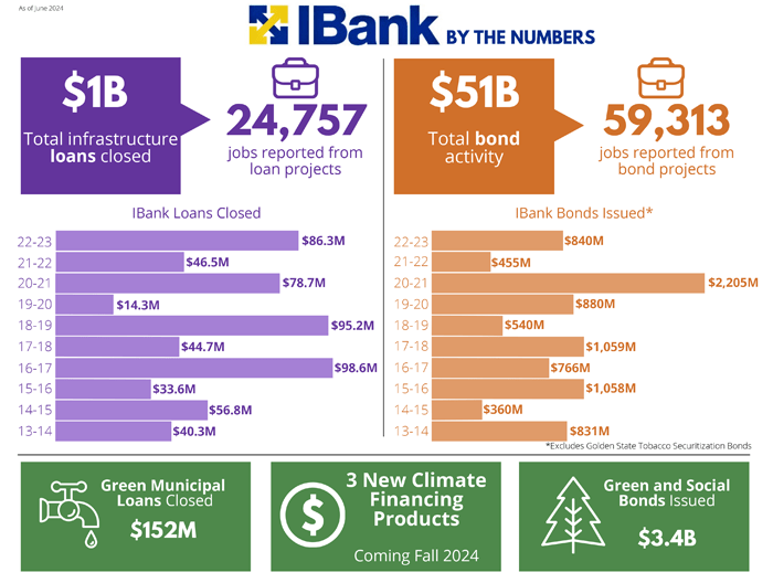 IBank by the Numbers